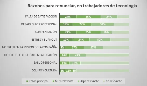 Alta rotación de personal en el área de tecnología: por qué ocurre y cómo evitarla 7 Cuadro razones para renunciar, en trabajadores de tecnologia