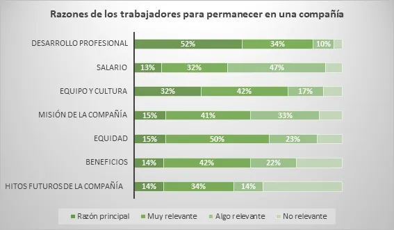 Alta rotación de personal en el área de tecnología: por qué ocurre y cómo evitarla 8 Razones de los trabajadores para permanecer en una compañía