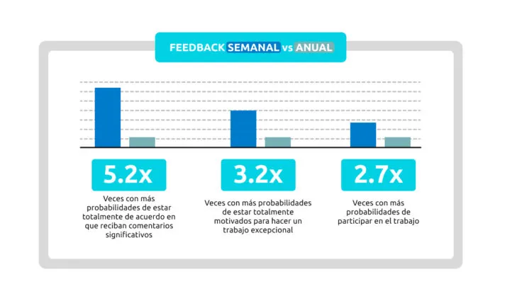 La importancia de los Check-ins periódicos 5 feedback semanal vs anual